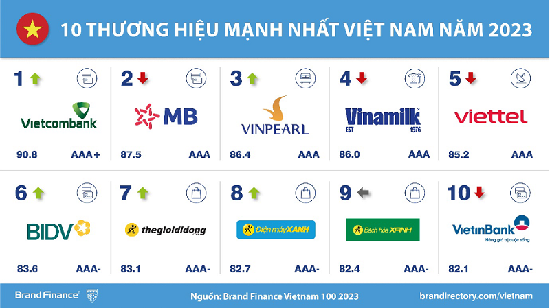 3 Thuong Hieu cua MWG Lot Top 10 Thuong Hieu Manh Nhat & Top 100 Thuong Hieu Gia Tri Nhat Viet Nam Nam 2023