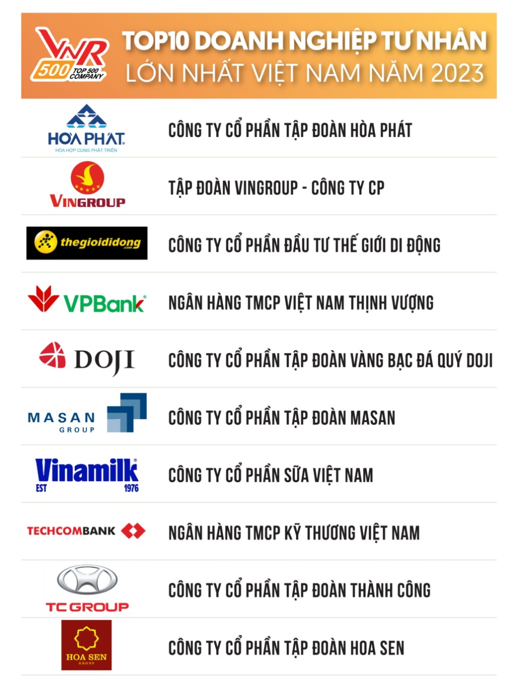 MWG vinh du lot Top 10 trong Bang Xep Hang VNR500 - Top 500 Doanh nghiep tu nhan lon nhat Viet Nam nam 2023.