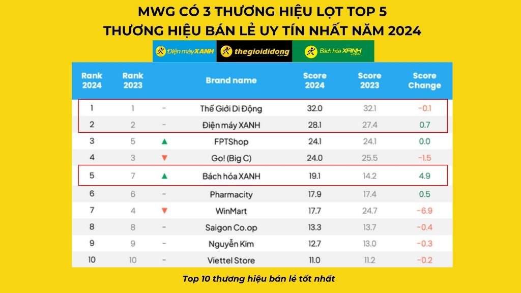 MWG co 3 thuong hieu lot Top Thuong Hieu Ban Le Tot Nhat nam 2024