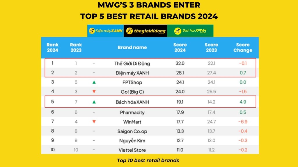 MWG has 3 brands in the Top Retail Brands of 2024